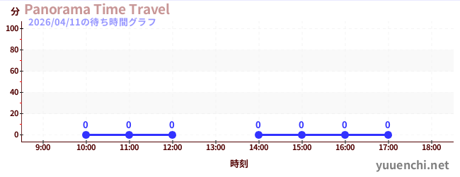 3日前の待ち時間グラフ（Panorama Time Travel)