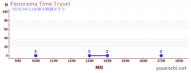 2日前の待ち時間グラフ（Panorama Time Travel)