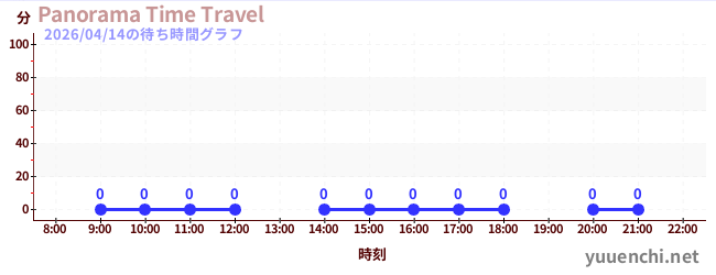 今日のこれまでの待ち時間グラフ（Panorama Time Travel)