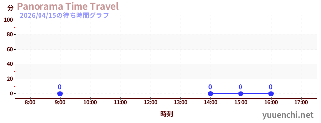 1日前の待ち時間グラフ（Panorama Time Travel)