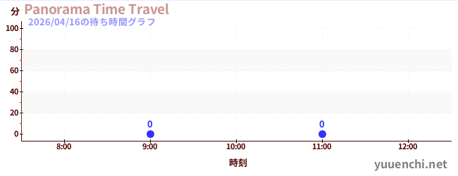 今日のこれまでの待ち時間グラフ（Panorama Time Travel)