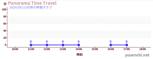 7日前の待ち時間グラフ（Panorama Time Travel)
