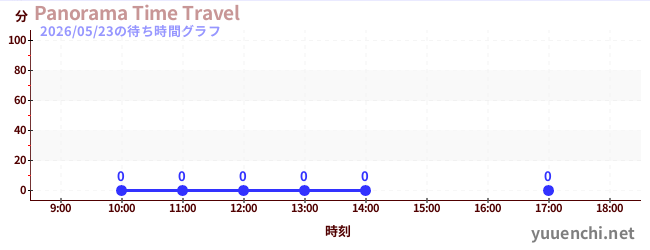 6日前の待ち時間グラフ（Panorama Time Travel)