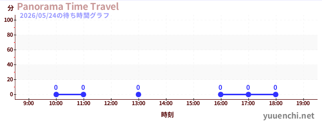 5日前の待ち時間グラフ（Panorama Time Travel)