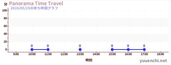 4日前の待ち時間グラフ（Panorama Time Travel)
