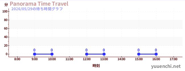 今日のこれまでの待ち時間グラフ（Panorama Time Travel)