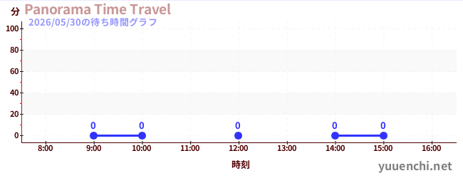 今日のこれまでの待ち時間グラフ（Panorama Time Travel)