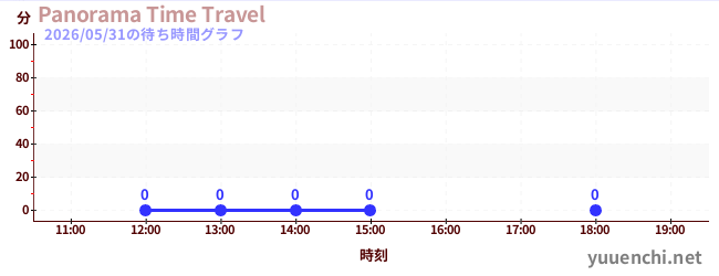 1日前の待ち時間グラフ（Panorama Time Travel)