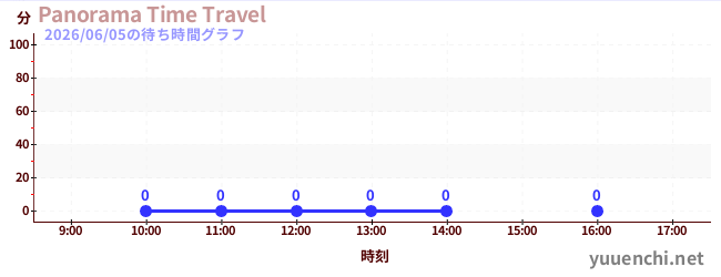 3日前の待ち時間グラフ（Panorama Time Travel)