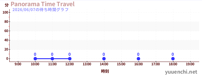 1日前の待ち時間グラフ（Panorama Time Travel)