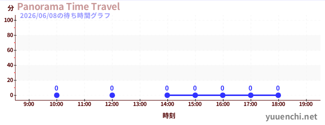 今日のこれまでの待ち時間グラフ（Panorama Time Travel)