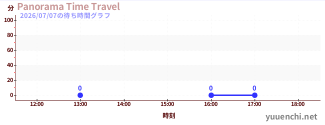 7日前の待ち時間グラフ（Panorama Time Travel)