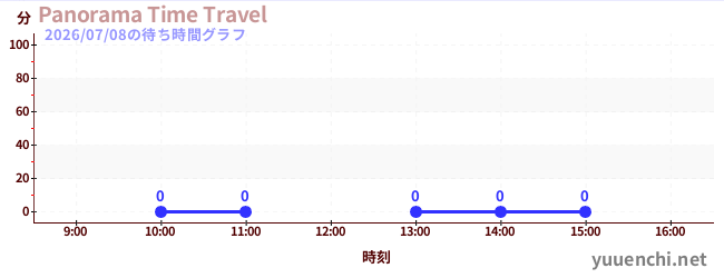 6日前の待ち時間グラフ（Panorama Time Travel)