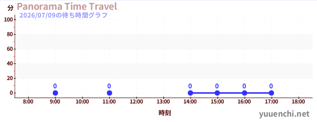 5日前の待ち時間グラフ（Panorama Time Travel)