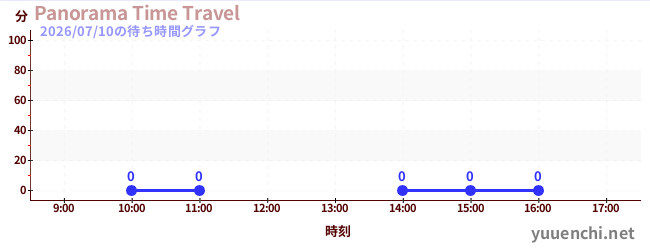 4日前の待ち時間グラフ（Panorama Time Travel)
