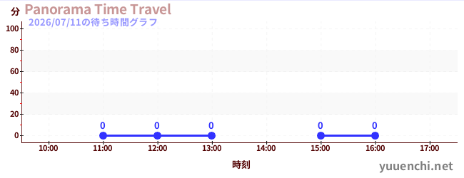 3日前の待ち時間グラフ（Panorama Time Travel)