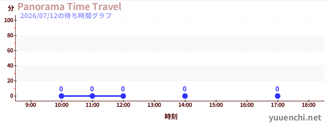 2日前の待ち時間グラフ（Panorama Time Travel)