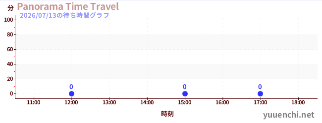 1日前の待ち時間グラフ（Panorama Time Travel)
