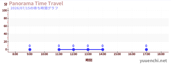 3日前の待ち時間グラフ（Panorama Time Travel)