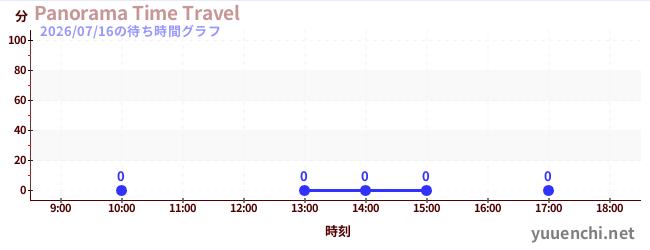 2日前の待ち時間グラフ（Panorama Time Travel)