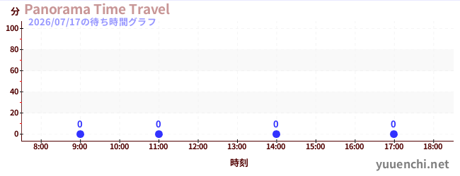 1日前の待ち時間グラフ（Panorama Time Travel)