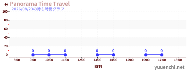 6日前の待ち時間グラフ（Panorama Time Travel)