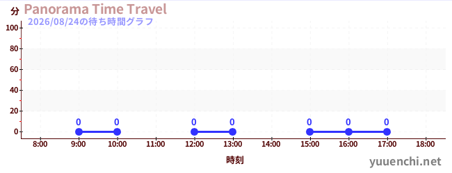 5日前の待ち時間グラフ（Panorama Time Travel)