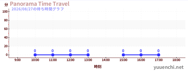 2日前の待ち時間グラフ（Panorama Time Travel)