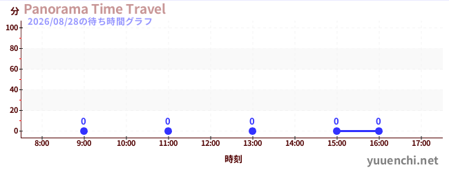 1日前の待ち時間グラフ（Panorama Time Travel)