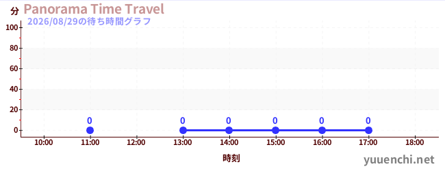 6日前の待ち時間グラフ（Panorama Time Travel)