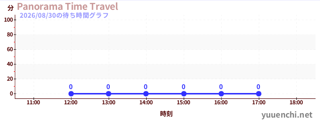 5日前の待ち時間グラフ（Panorama Time Travel)