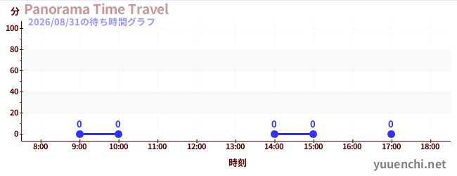 4日前の待ち時間グラフ（Panorama Time Travel)