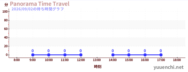 2日前の待ち時間グラフ（Panorama Time Travel)