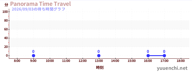 1日前の待ち時間グラフ（Panorama Time Travel)