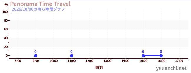 7日前の待ち時間グラフ（Panorama Time Travel)