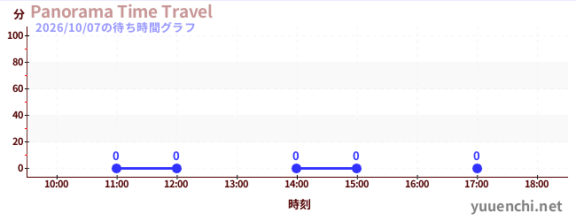 6日前の待ち時間グラフ（Panorama Time Travel)