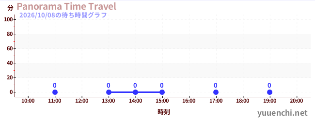 5日前の待ち時間グラフ（Panorama Time Travel)