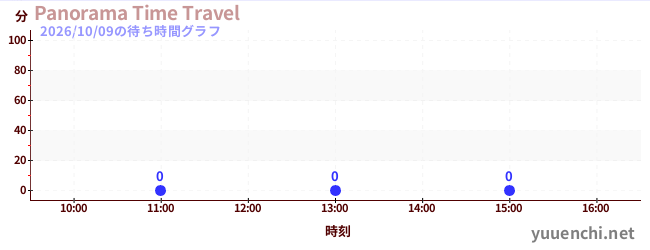 4日前の待ち時間グラフ（Panorama Time Travel)