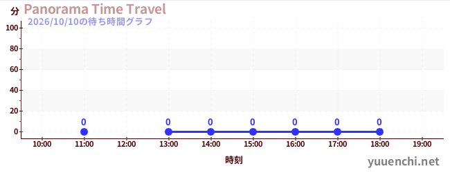 3日前の待ち時間グラフ（Panorama Time Travel)