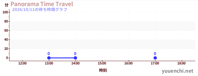 2日前の待ち時間グラフ（Panorama Time Travel)