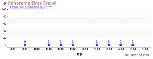 今日のこれまでの待ち時間グラフ（Panorama Time Travel)