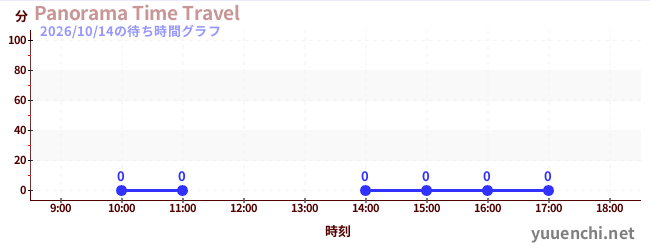 6日前の待ち時間グラフ（Panorama Time Travel)