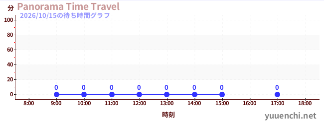 5日前の待ち時間グラフ（Panorama Time Travel)