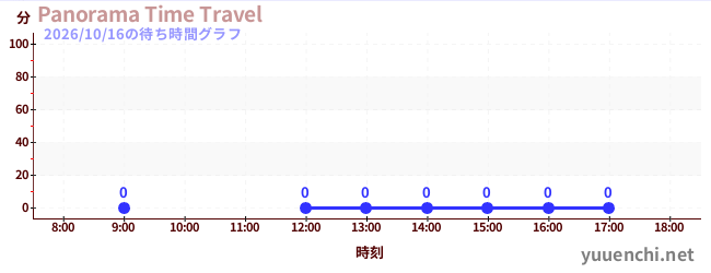 4日前の待ち時間グラフ（Panorama Time Travel)