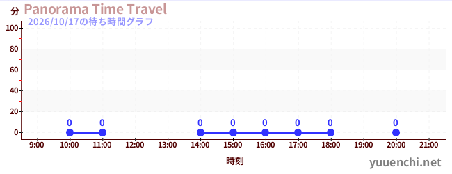3日前の待ち時間グラフ（Panorama Time Travel)