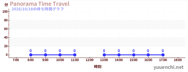 2日前の待ち時間グラフ（Panorama Time Travel)