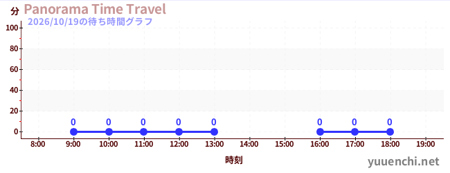 1日前の待ち時間グラフ（Panorama Time Travel)