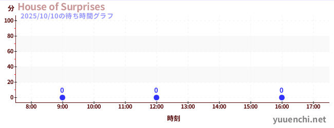 7日前の待ち時間グラフ(House of Surprises)