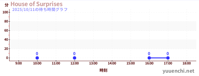 6日前の待ち時間グラフ(House of Surprises)