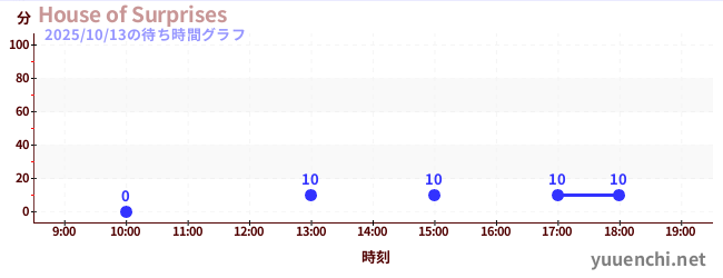4日前の待ち時間グラフ(House of Surprises)